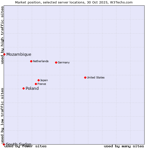 Market position of Poland vs. Mozambique vs. South Sudan