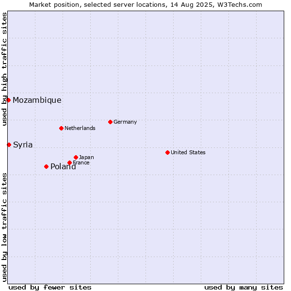 Market position of Poland vs. Syria vs. Mozambique