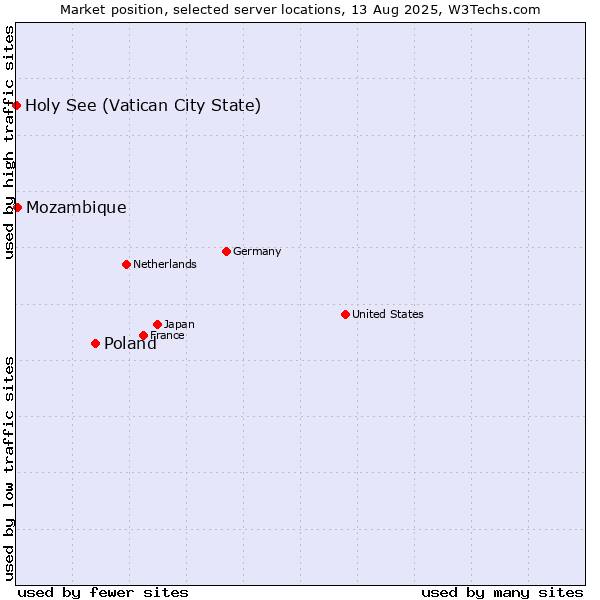 Market position of Poland vs. Mozambique vs. Holy See (Vatican City State)