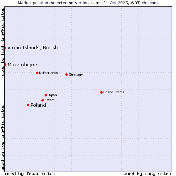 Market position of Poland vs. Mozambique vs. Virgin Islands, British