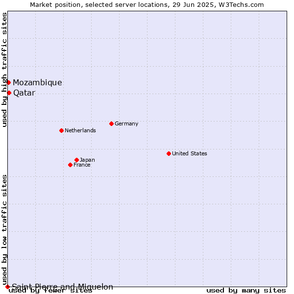 Market position of Qatar vs. Mozambique vs. Saint Pierre and Miquelon
