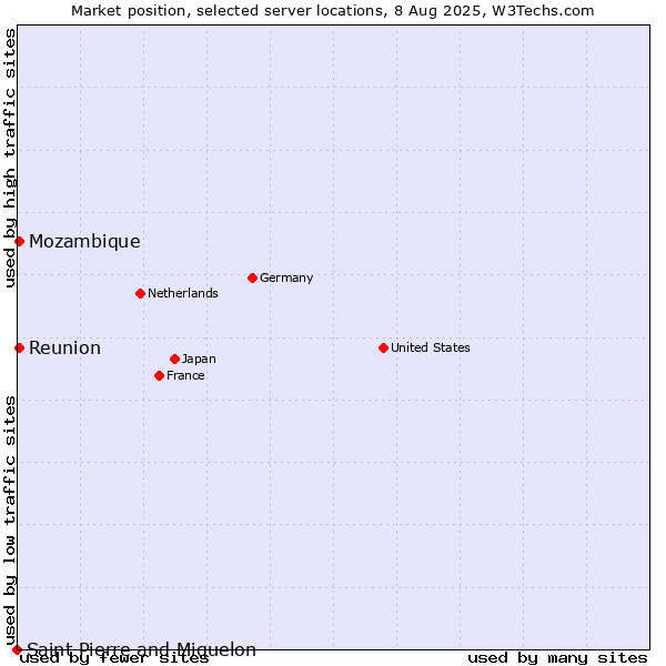 Market position of Reunion vs. Mozambique vs. Saint Pierre and Miquelon