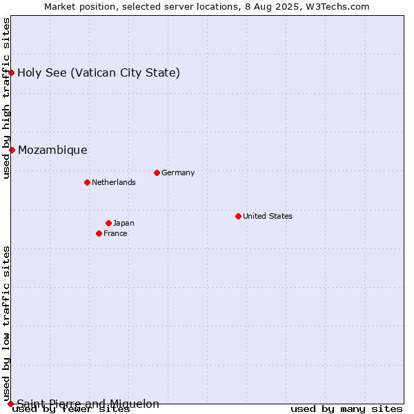 Market position of Mozambique vs. Holy See (Vatican City State) vs. Saint Pierre and Miquelon