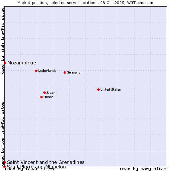 Market position of Mozambique vs. Saint Vincent and the Grenadines vs. Saint Pierre and Miquelon