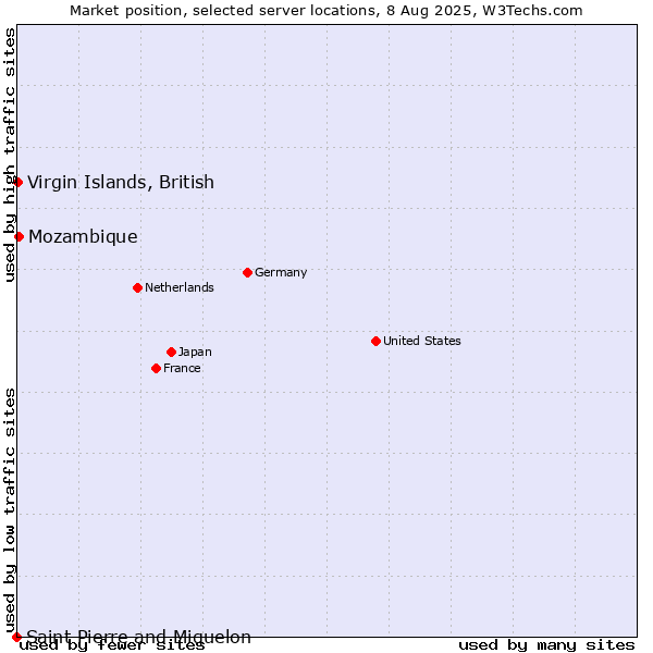 Market position of Mozambique vs. Virgin Islands, British vs. Saint Pierre and Miquelon