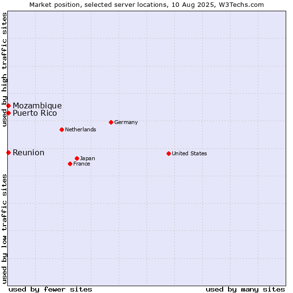 Market position of Reunion vs. Mozambique vs. Puerto Rico