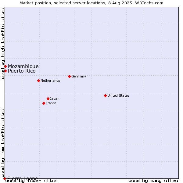 Market position of Mozambique vs. Puerto Rico vs. Sierra Leone
