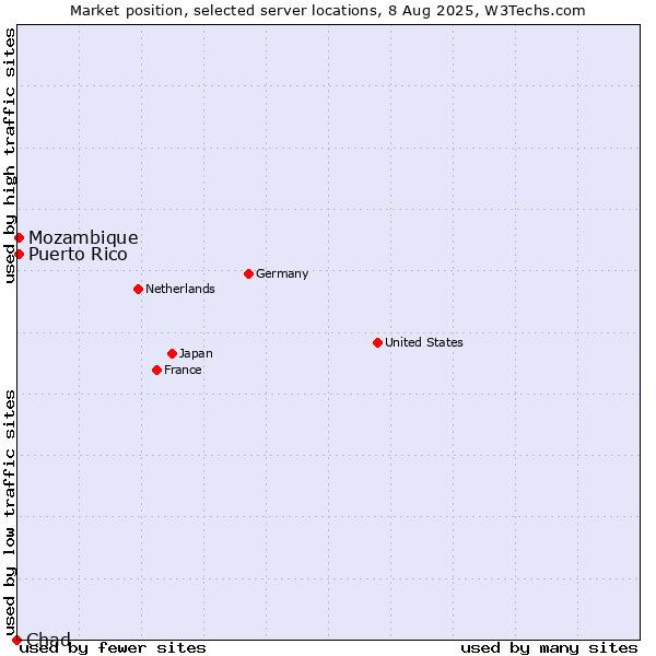 Market position of Mozambique vs. Puerto Rico vs. Chad