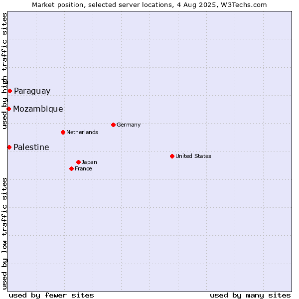 Market position of Paraguay vs. Palestine vs. Mozambique