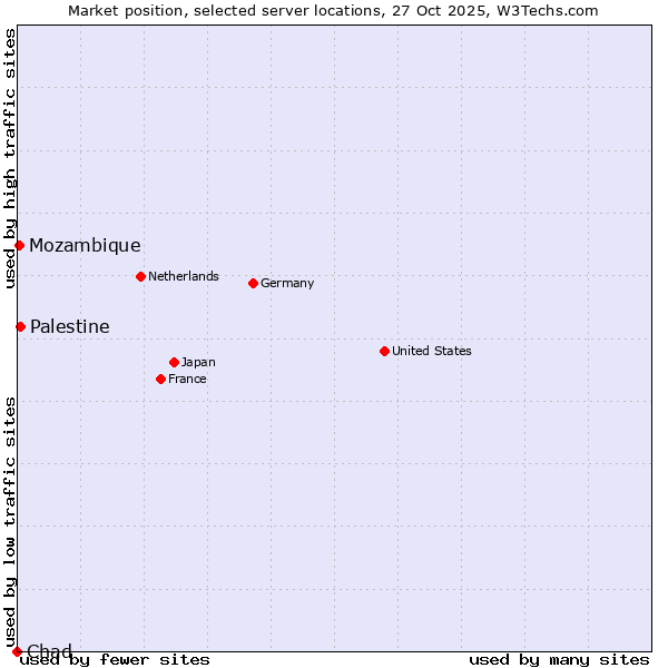 Market position of Palestine vs. Mozambique vs. Chad
