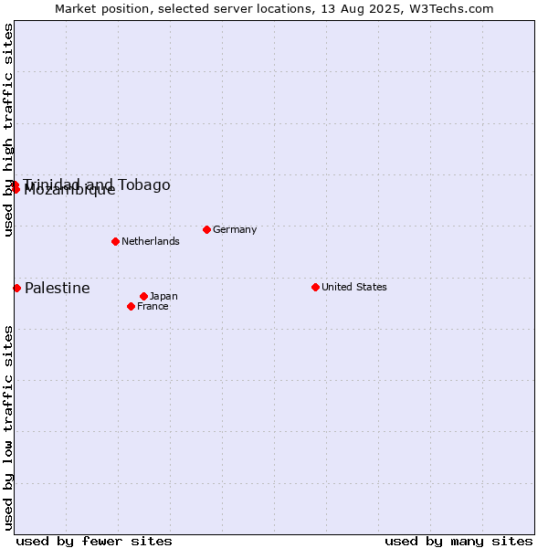 Market position of Palestine vs. Mozambique vs. Trinidad and Tobago
