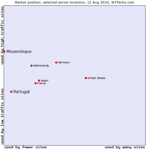 Market position of Portugal vs. Mozambique