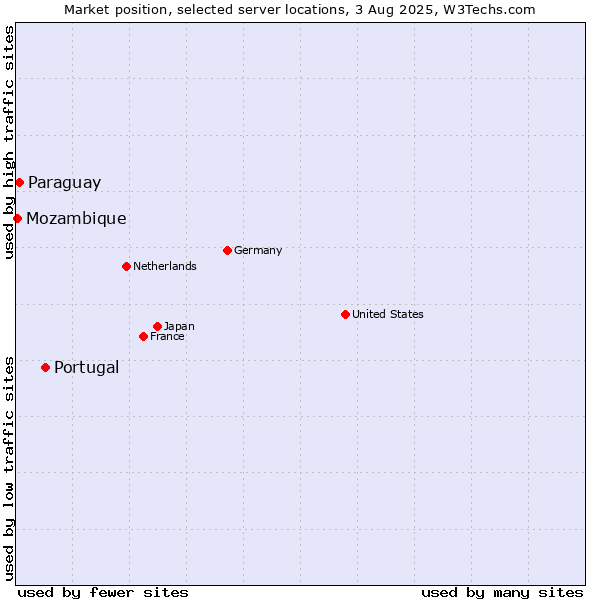 Market position of Portugal vs. Paraguay vs. Mozambique