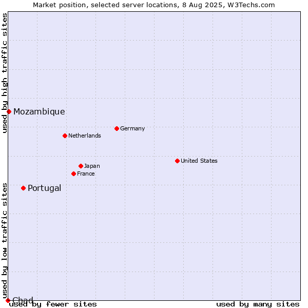 Market position of Portugal vs. Mozambique vs. Chad