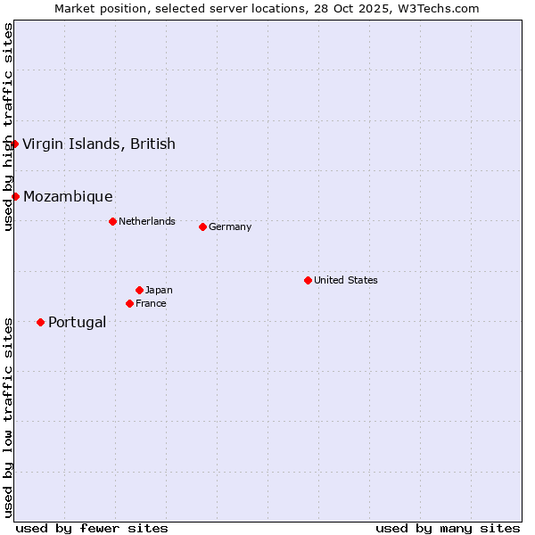 Market position of Portugal vs. Mozambique vs. Virgin Islands, British
