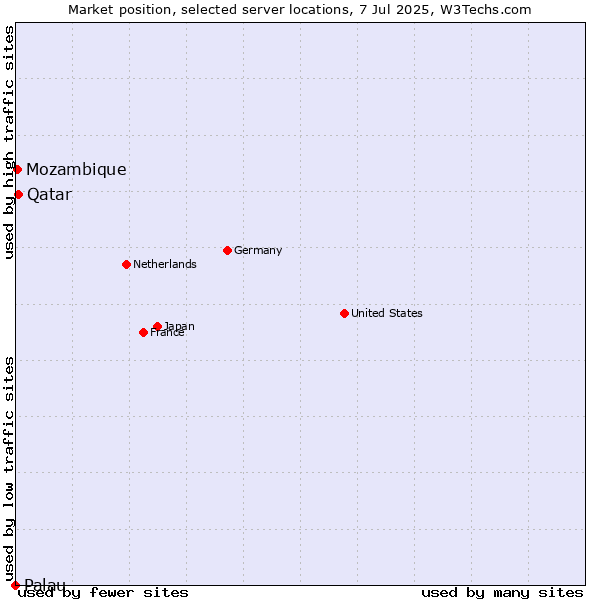 Market position of Qatar vs. Mozambique vs. Palau