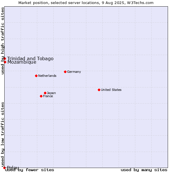Market position of Mozambique vs. Trinidad and Tobago vs. Palau