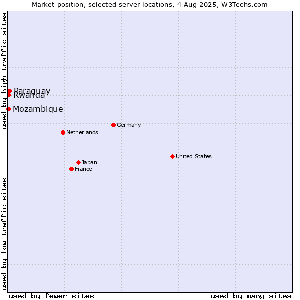 Market position of Paraguay vs. Rwanda vs. Mozambique