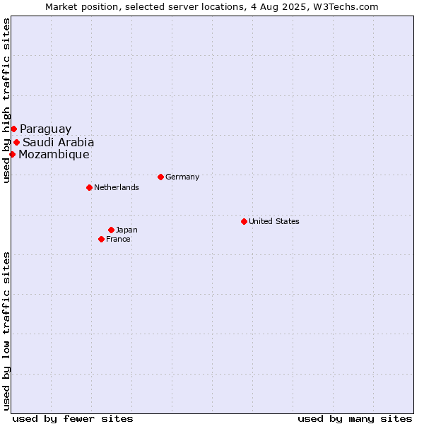 Market position of Saudi Arabia vs. Paraguay vs. Mozambique