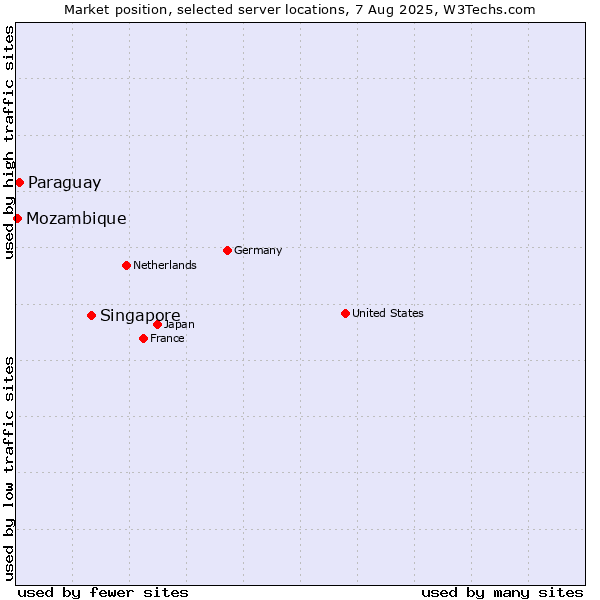 Market position of Singapore vs. Paraguay vs. Mozambique