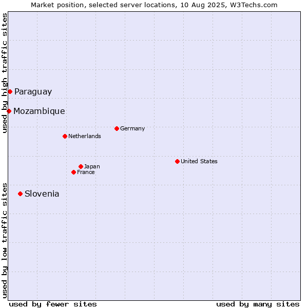 Market position of Slovenia vs. Paraguay vs. Mozambique
