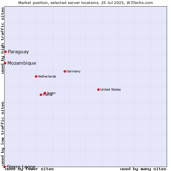 Market position of Paraguay vs. Mozambique vs. Sierra Leone