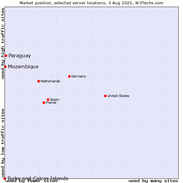 Market position of Paraguay vs. Mozambique vs. Turks and Caicos Islands