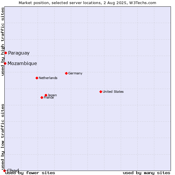 Market position of Paraguay vs. Mozambique vs. Chad