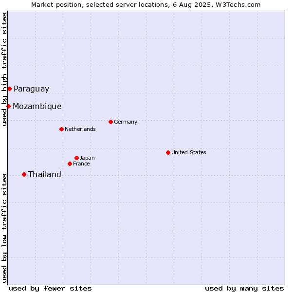 Market position of Thailand vs. Paraguay vs. Mozambique