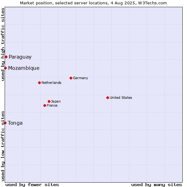 Market position of Paraguay vs. Mozambique vs. Tonga