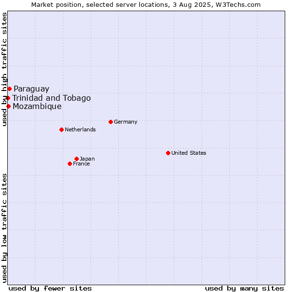 Market position of Paraguay vs. Mozambique vs. Trinidad and Tobago