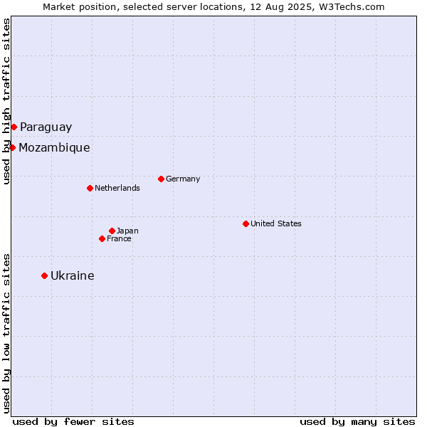 Market position of Ukraine vs. Paraguay vs. Mozambique