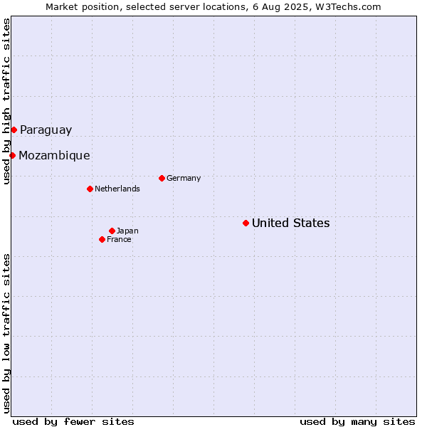 Market position of United States vs. Paraguay vs. Mozambique