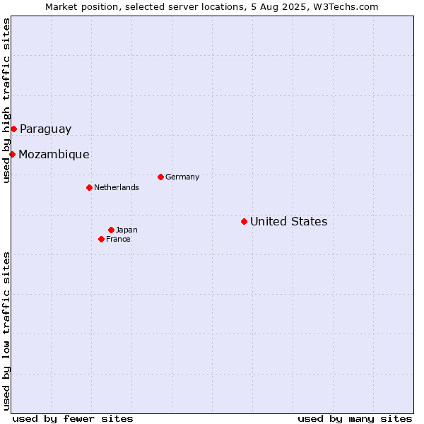 Market position of United States and territories vs. Paraguay vs. Mozambique