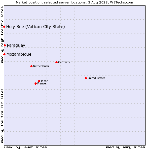 Market position of Paraguay vs. Mozambique vs. Holy See (Vatican City State)