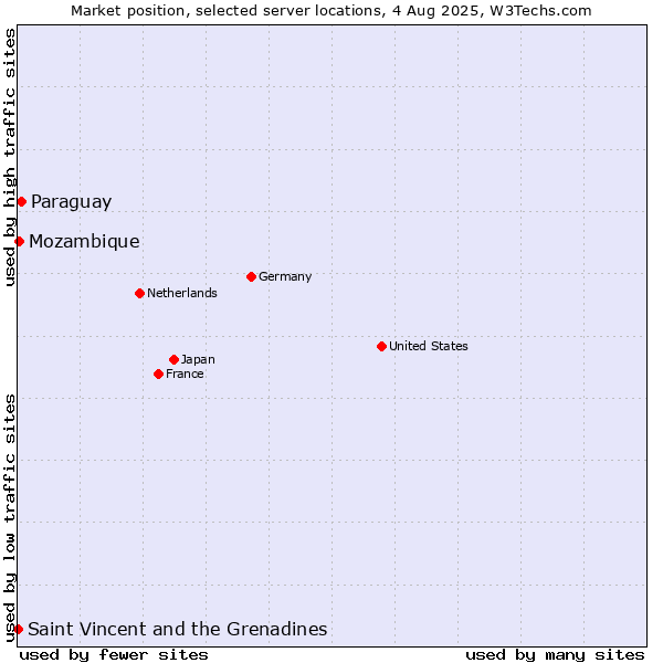 Market position of Paraguay vs. Mozambique vs. Saint Vincent and the Grenadines