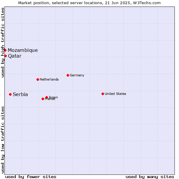 Market position of Serbia vs. Qatar vs. Mozambique