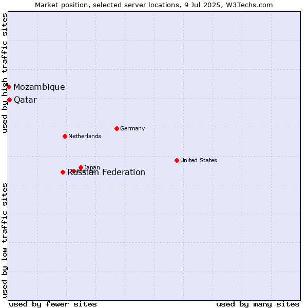 Market position of Russian Federation vs. Qatar vs. Mozambique