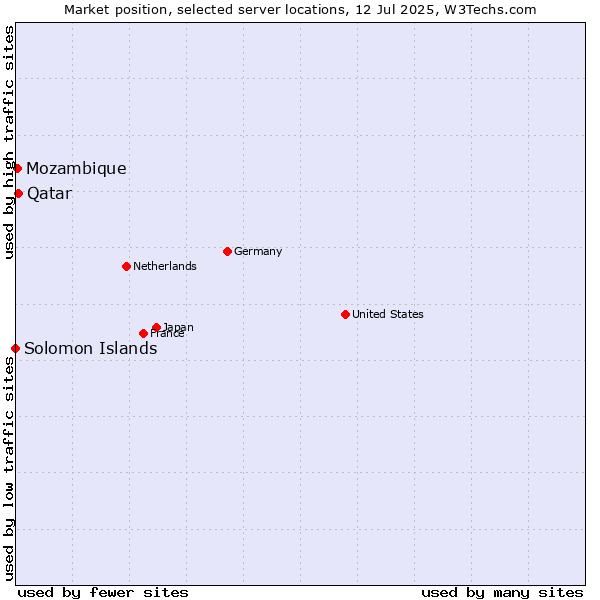 Market position of Qatar vs. Mozambique vs. Solomon Islands
