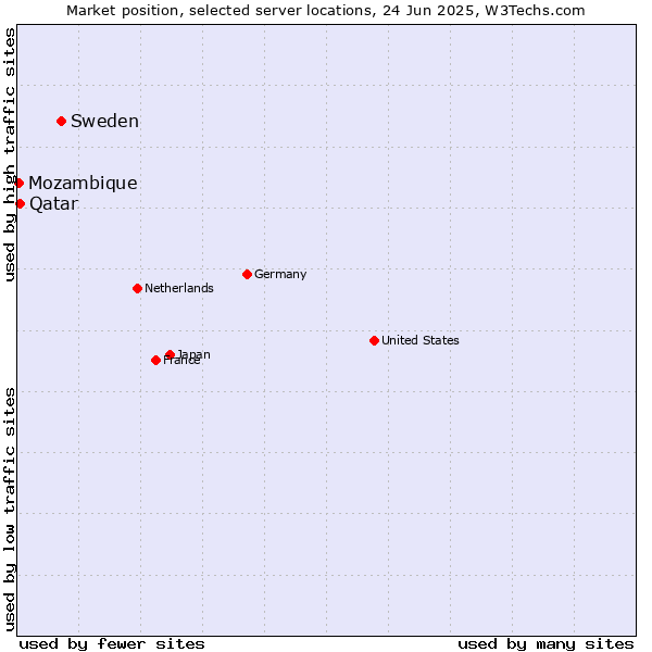 Market position of Sweden vs. Qatar vs. Mozambique