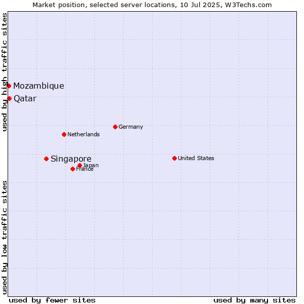 Market position of Singapore vs. Qatar vs. Mozambique