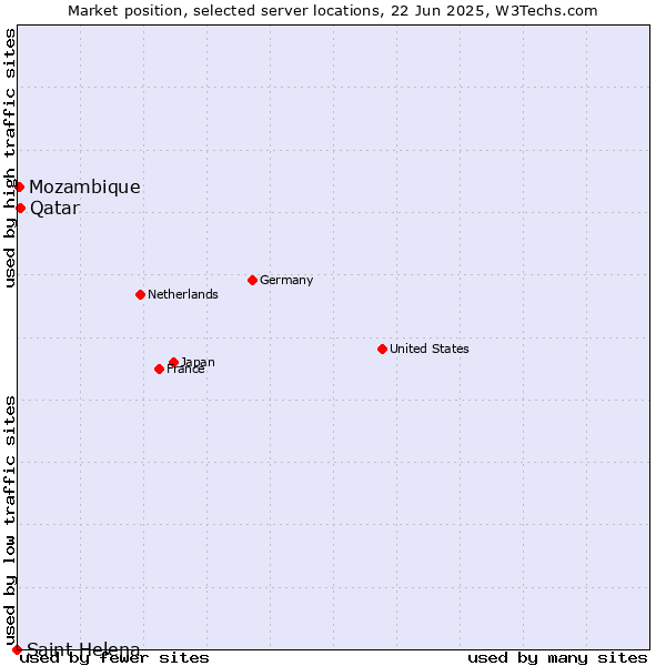 Market position of Qatar vs. Mozambique vs. Saint Helena