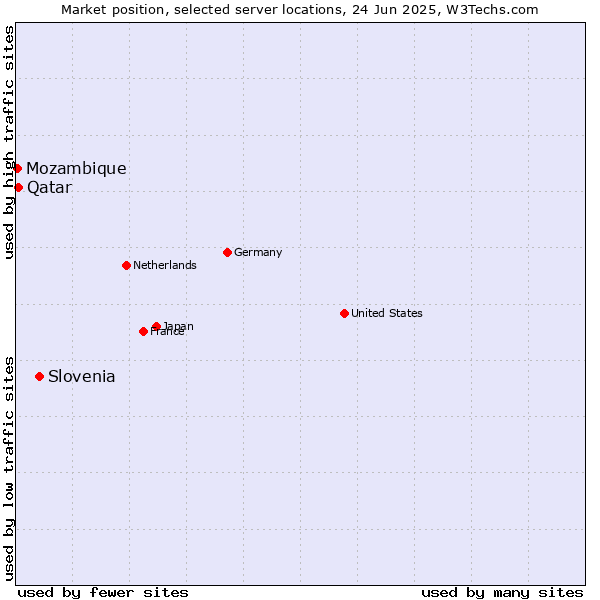 Market position of Slovenia vs. Qatar vs. Mozambique