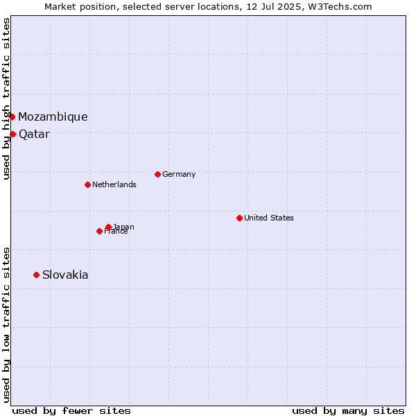 Market position of Slovakia vs. Qatar vs. Mozambique