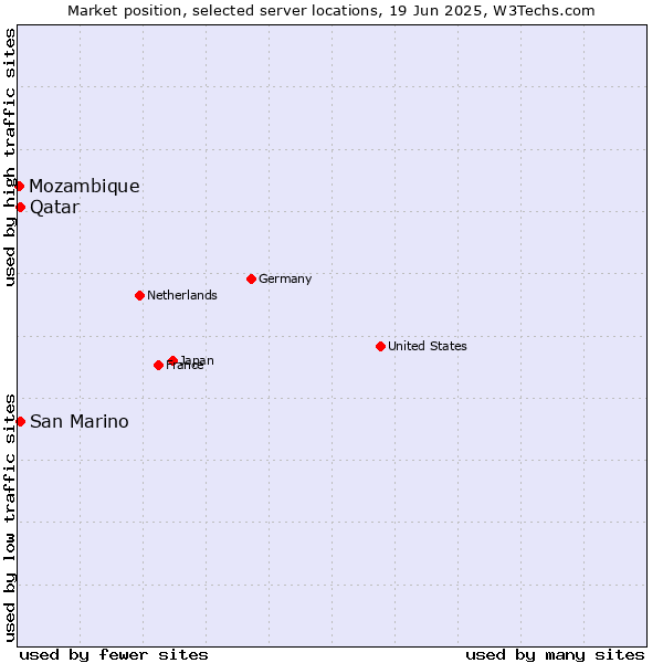 Market position of Qatar vs. San Marino vs. Mozambique