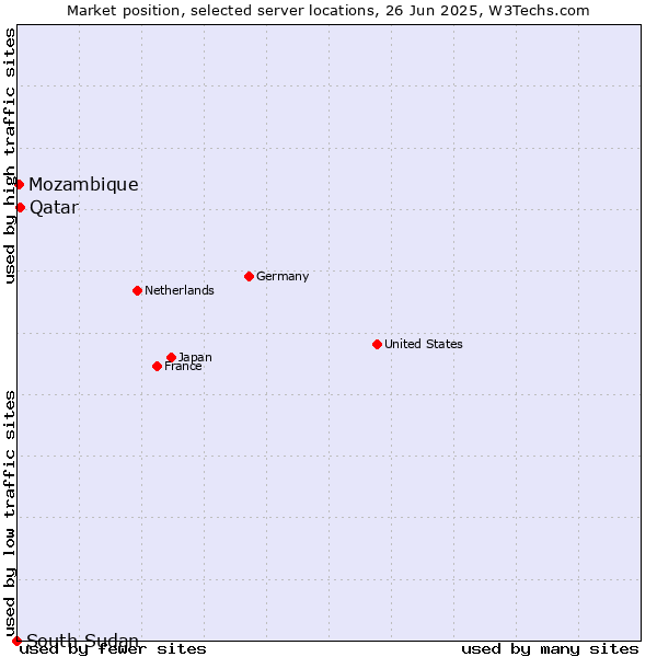 Market position of Qatar vs. Mozambique vs. South Sudan