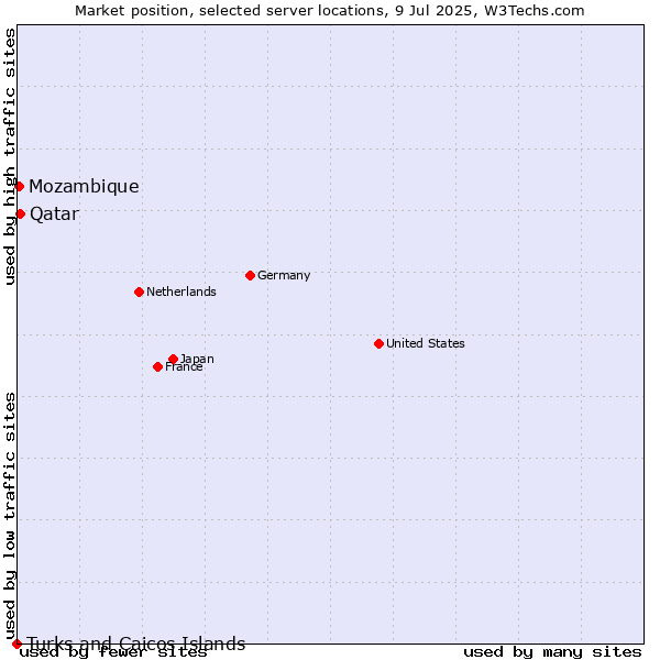 Market position of Qatar vs. Mozambique vs. Turks and Caicos Islands