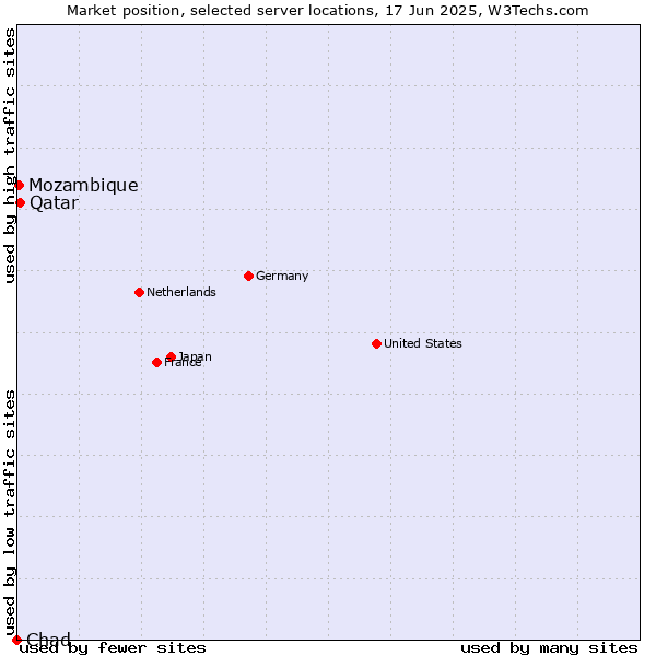 Market position of Qatar vs. Mozambique vs. Chad
