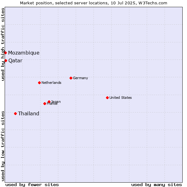 Market position of Thailand vs. Qatar vs. Mozambique
