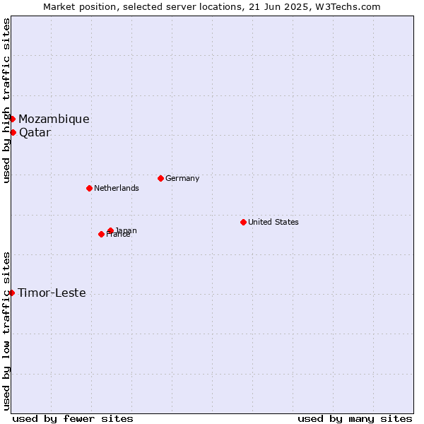 Market position of Qatar vs. Mozambique vs. Timor-Leste